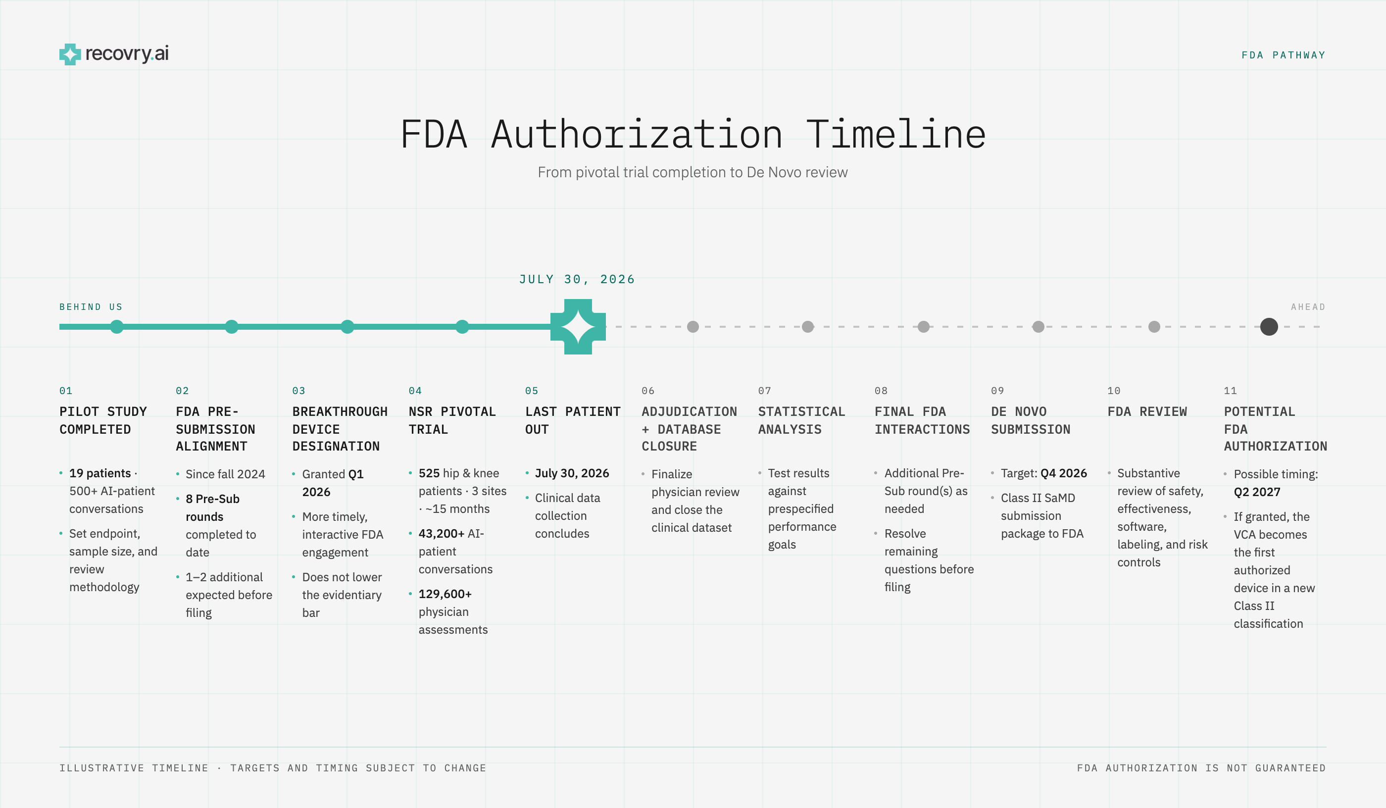 FDA authorization timeline, from pivotal trial completion to De Novo review. Completed: pilot study, FDA pre-submission alignment, Breakthrough Device Designation, NSR pivotal trial, and Last Patient Out on July 30, 2026. Ahead: adjudication and database closure, statistical analysis, final FDA interactions, De Novo submission targeting Q4 2026, FDA review, and potential FDA authorization, possible timing second quarter of 2027. Illustrative timeline; targets and timing subject to change, FDA authorization is not guaranteed.