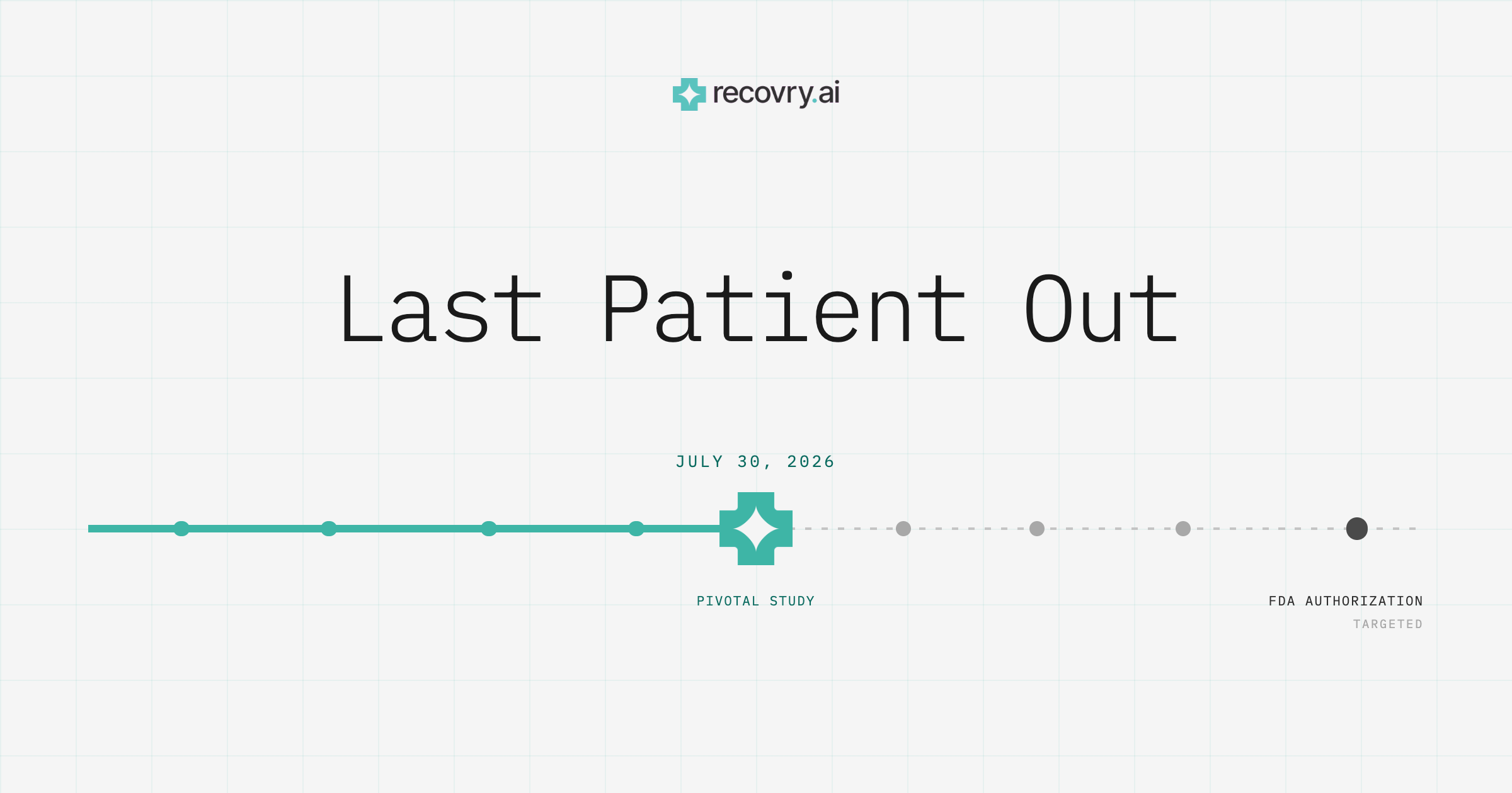Timeline. Completed: pilot study, pre-submissions, Breakthrough designation, pivotal study. Last Patient Out on July 30, 2026. Ahead: adjudication, statistical analysis, De Novo filing, and a targeted FDA authorization.