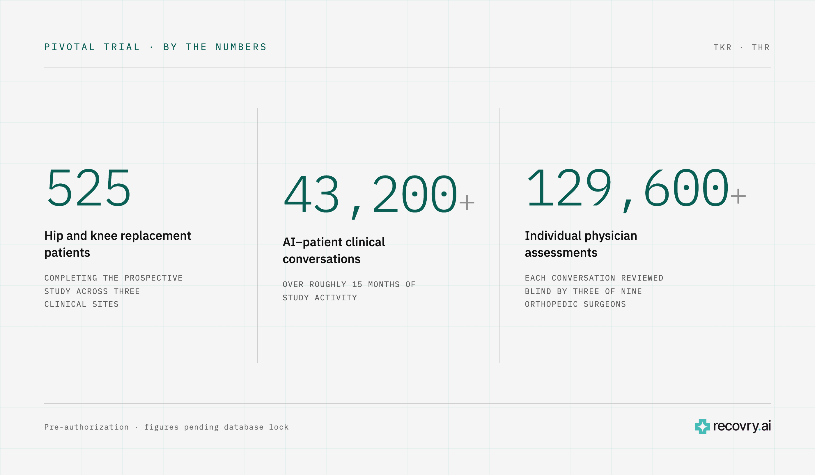 Pivotal trial by the numbers, TKR and THR. 525 hip and knee replacement patients completing the prospective study across three clinical sites. More than 43,200 AI-patient clinical conversations over roughly 15 months of study activity. More than 129,600 individual physician assessments, each conversation reviewed blind by three of nine orthopedic surgeons. Pre-authorization; figures pending database lock.